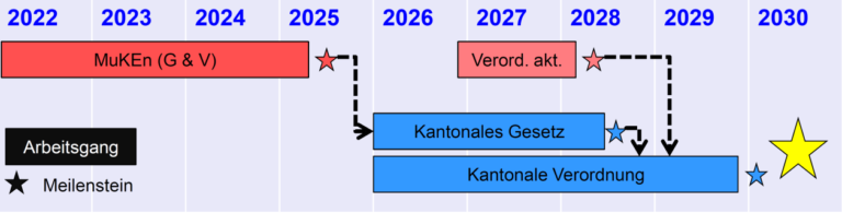 Bild zu Zeitfahrplan Umsetzung MuKEn 2025